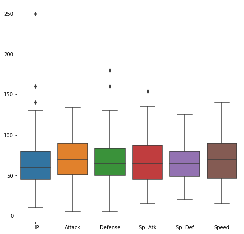 Are Ultra Beasts Legendary? Data Visualization using Seaborn