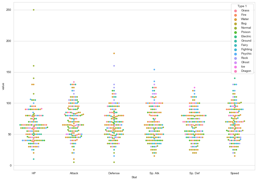 Are Ultra Beasts Legendary? Data Visualization using Seaborn